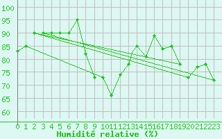 Courbe de l'humidit relative pour Decimomannu