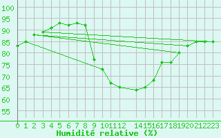 Courbe de l'humidit relative pour Mlaga Aeropuerto