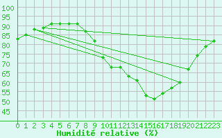 Courbe de l'humidit relative pour Brzins (38)