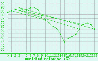 Courbe de l'humidit relative pour Aniane (34)