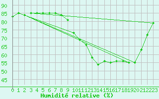 Courbe de l'humidit relative pour Saint-Paul-lez-Durance (13)