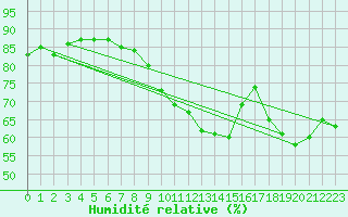 Courbe de l'humidit relative pour Zaragoza-Valdespartera
