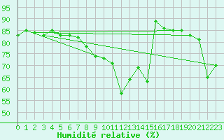 Courbe de l'humidit relative pour St Peter-Ording