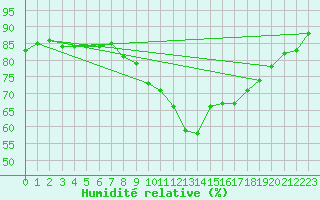 Courbe de l'humidit relative pour Saverdun (09)