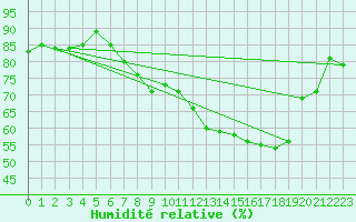 Courbe de l'humidit relative pour Villardeciervos