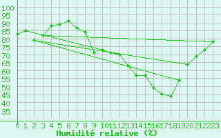 Courbe de l'humidit relative pour Pershore