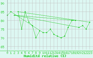 Courbe de l'humidit relative pour Grand Saint Bernard (Sw)