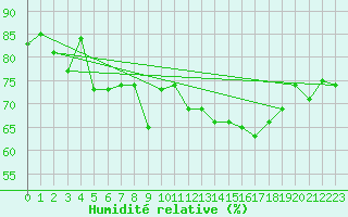 Courbe de l'humidit relative pour Ona Ii