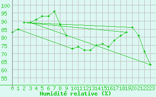 Courbe de l'humidit relative pour Vieste