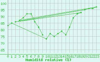 Courbe de l'humidit relative pour Hailuoto