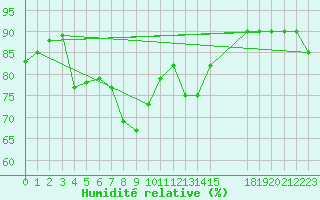 Courbe de l'humidit relative pour Passo Rolle