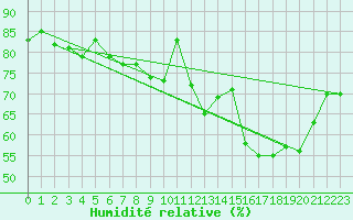 Courbe de l'humidit relative pour Montsevelier (Sw)