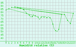 Courbe de l'humidit relative pour Gibraltar (UK)