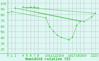 Courbe de l'humidit relative pour Antequera