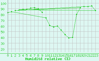 Courbe de l'humidit relative pour Sain-Bel (69)