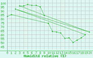 Courbe de l'humidit relative pour Saugues (43)