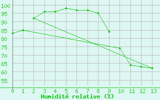 Courbe de l'humidit relative pour Saugues (43)