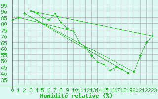 Courbe de l'humidit relative pour Courcouronnes (91)