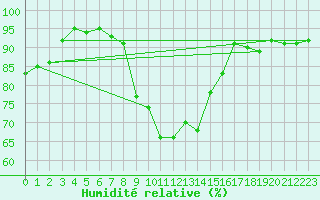 Courbe de l'humidit relative pour Bures-sur-Yvette (91)