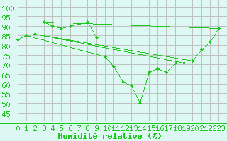 Courbe de l'humidit relative pour Saint-Brevin (44)