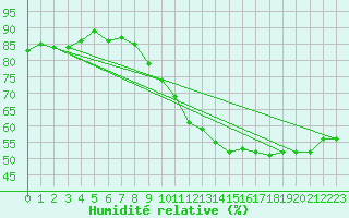 Courbe de l'humidit relative pour Limoges (87)