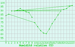 Courbe de l'humidit relative pour Riga