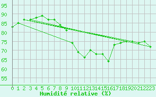 Courbe de l'humidit relative pour Herstmonceux (UK)
