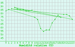 Courbe de l'humidit relative pour Culdrose