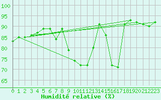 Courbe de l'humidit relative pour Carcassonne (11)