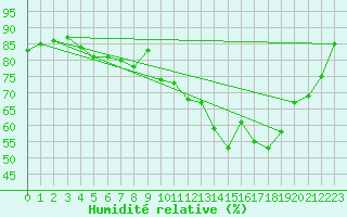 Courbe de l'humidit relative pour Alenon (61)