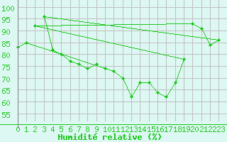 Courbe de l'humidit relative pour Voorschoten