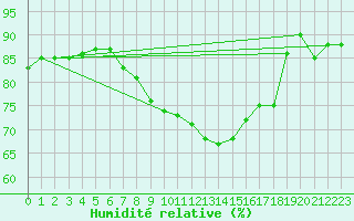 Courbe de l'humidit relative pour Monte S. Angelo