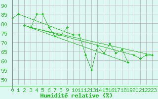 Courbe de l'humidit relative pour Kars
