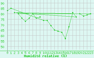 Courbe de l'humidit relative pour Nancy - Essey (54)