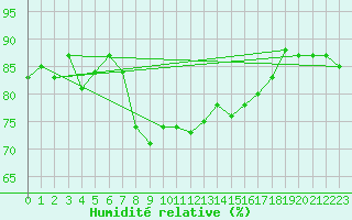 Courbe de l'humidit relative pour Dunkerque (59)