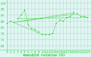 Courbe de l'humidit relative pour Cap Bar (66)