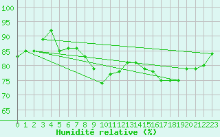 Courbe de l'humidit relative pour Crosby