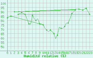 Courbe de l'humidit relative pour Lossiemouth
