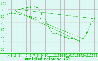 Courbe de l'humidit relative pour Herserange (54)