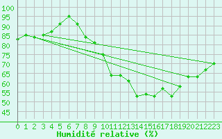 Courbe de l'humidit relative pour Alajar