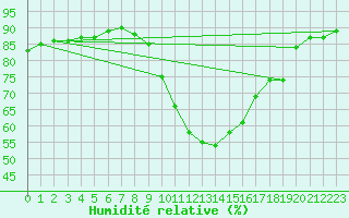 Courbe de l'humidit relative pour Chemnitz