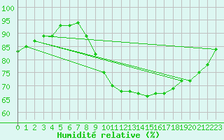 Courbe de l'humidit relative pour Stuttgart / Schnarrenberg