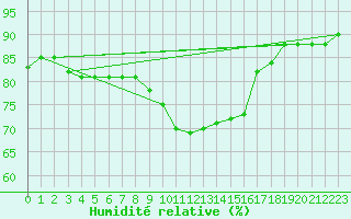 Courbe de l'humidit relative pour Bziers-Centre (34)