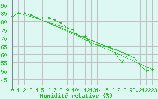 Courbe de l'humidit relative pour Muret (31)