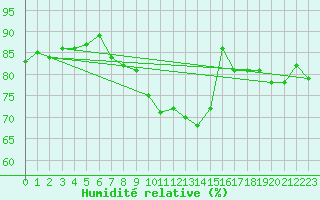 Courbe de l'humidit relative pour Hoek Van Holland