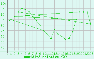 Courbe de l'humidit relative pour Ruukki Revonlahti
