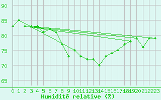 Courbe de l'humidit relative pour Tannas