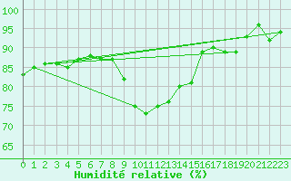 Courbe de l'humidit relative pour Wdenswil