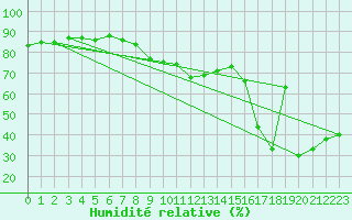 Courbe de l'humidit relative pour Solenzara - Base arienne (2B)