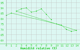 Courbe de l'humidit relative pour Montredon-Labessonni (81)